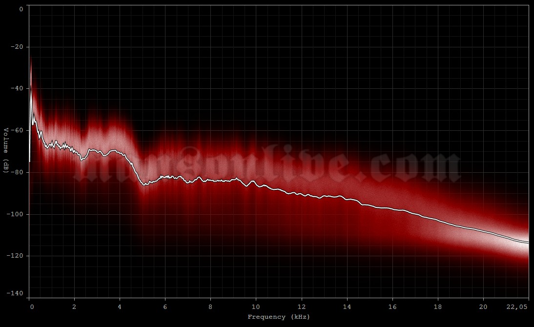 2007-05-26 Landgraaf, Holland (Pinkpop Festival) Audio Spectrum Analysis