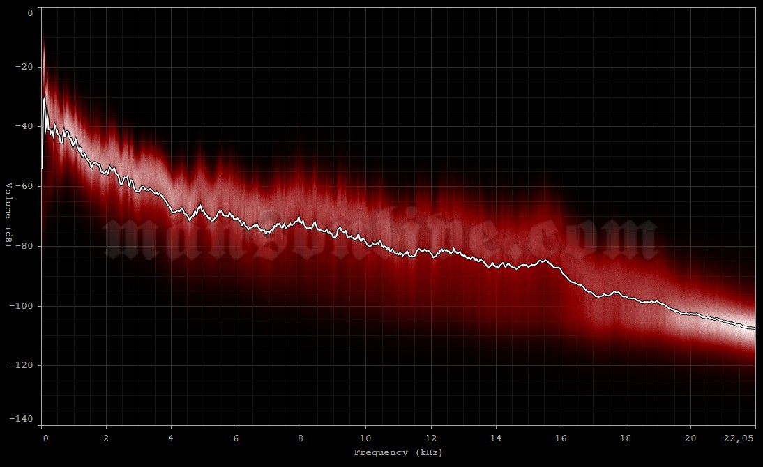 2007-06-04 Lyon, France - Halle Tony Garnier Audio Spectrum Analysis