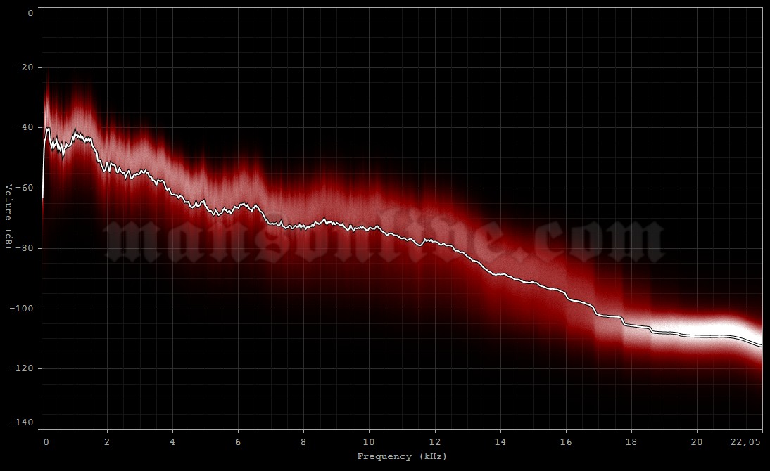 2001-02-11 Prague, Czech Republic - Paegus Arena Audio Spectrum Analysis