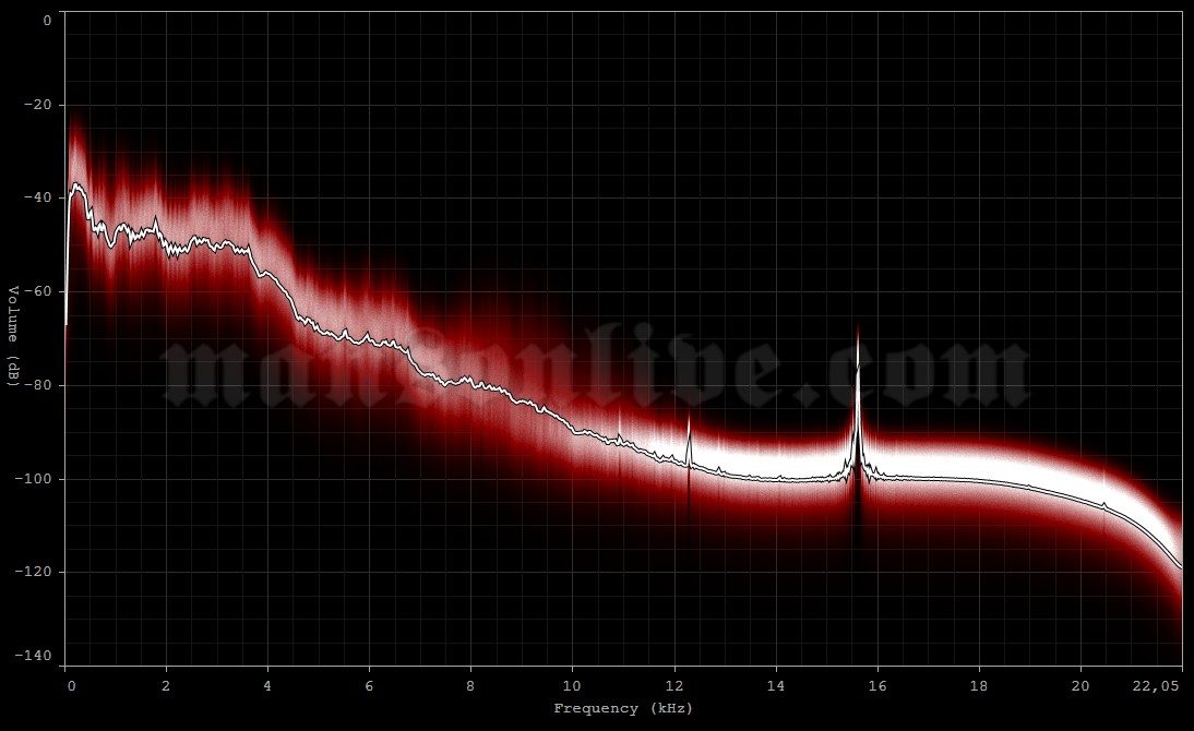 1998-12-17 London, UK - Brixton Academy Audio Spectrum Analysis