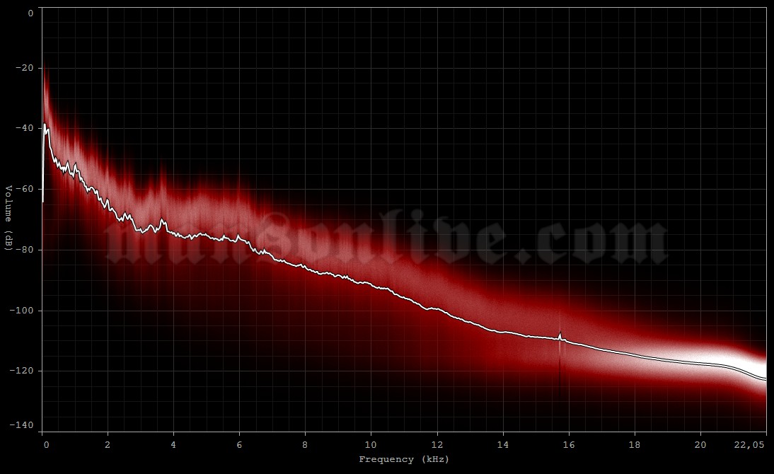 1999-03-03 Seattle, WA - Key Arena Audio Spectrum Analysis