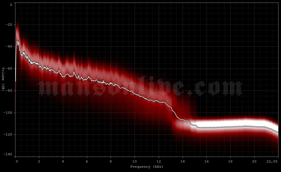 2001-01-05 Portland, OR - Schnitzer Concert Hall Audio Spectrum Analysis