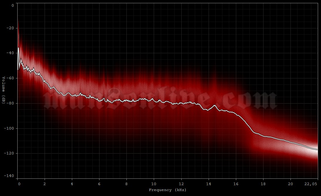 2007-06-16 Nickelsdorf, Austria - Pannonia Fields II (Nova Rock Festival) Audio Spectrum Analysis