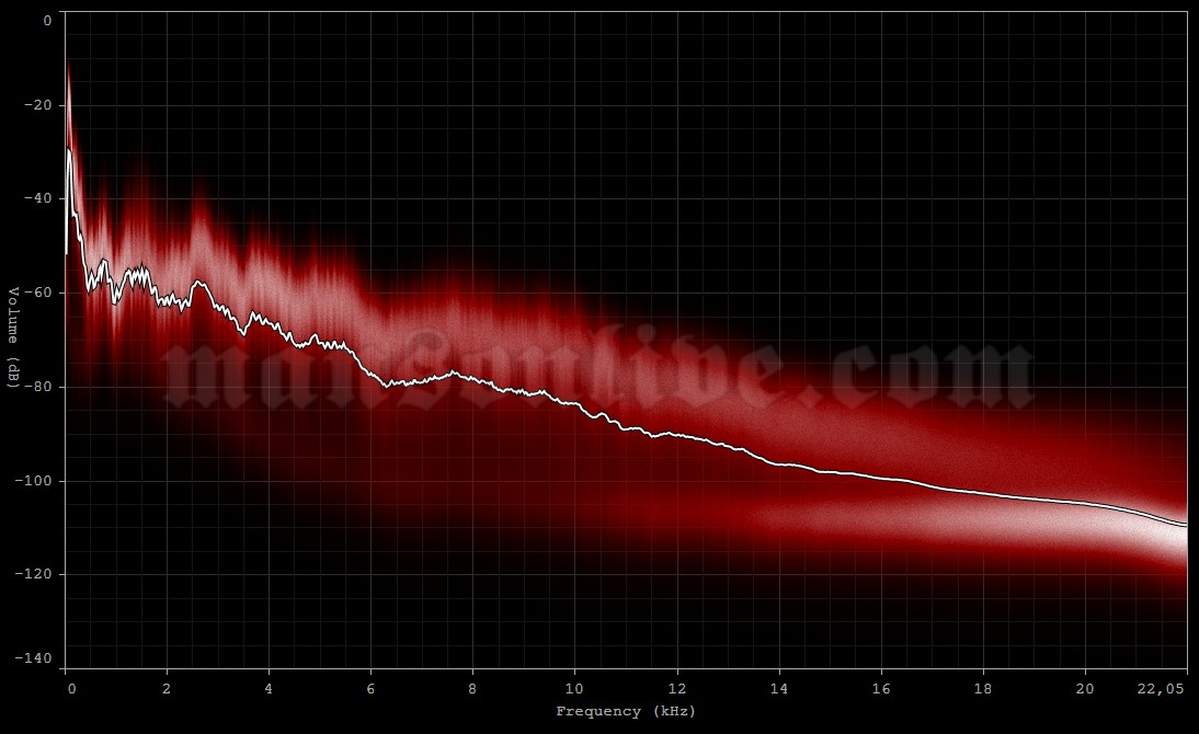 2007-08-04 Worcester, MA - DCU Center Audio Spectrum Analysis