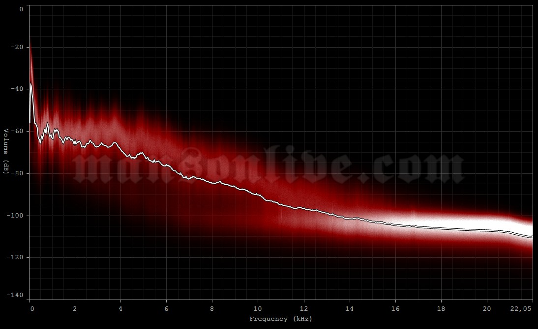 2007-08-10 Toronto, Canada - Molson Amphitheatre Audio Spectrum Analysis