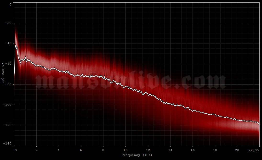 1996-11-28 Copenhagen, Denmark - Vega Audio Spectrum Analysis