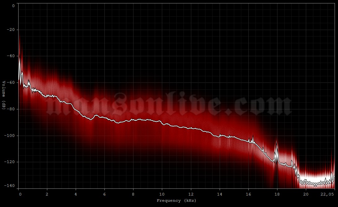 2007-06-22 Neuhausen ob Eck, Germany (Southside Festival) Audio Spectrum Analysis