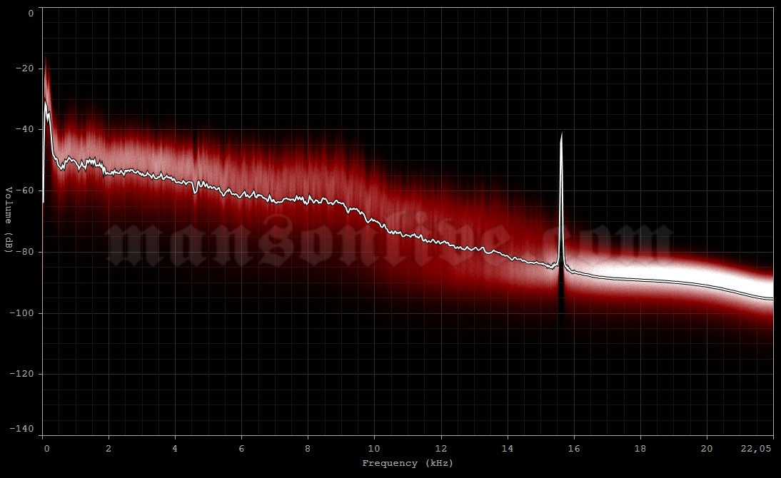 1996-12-07 Paris, France - Le Bataclan Audio Spectrum Analysis