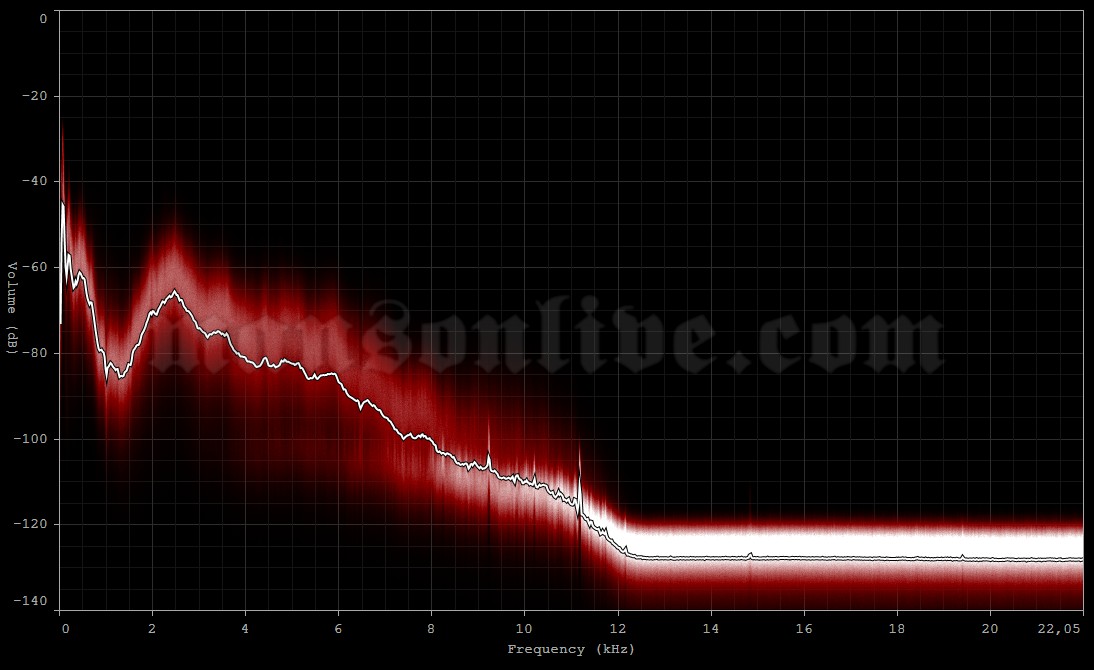 1999-01-17 Southport, Australia - Gold Coast Parklands (Big Day Out Festival) Audio Spectrum Analysis