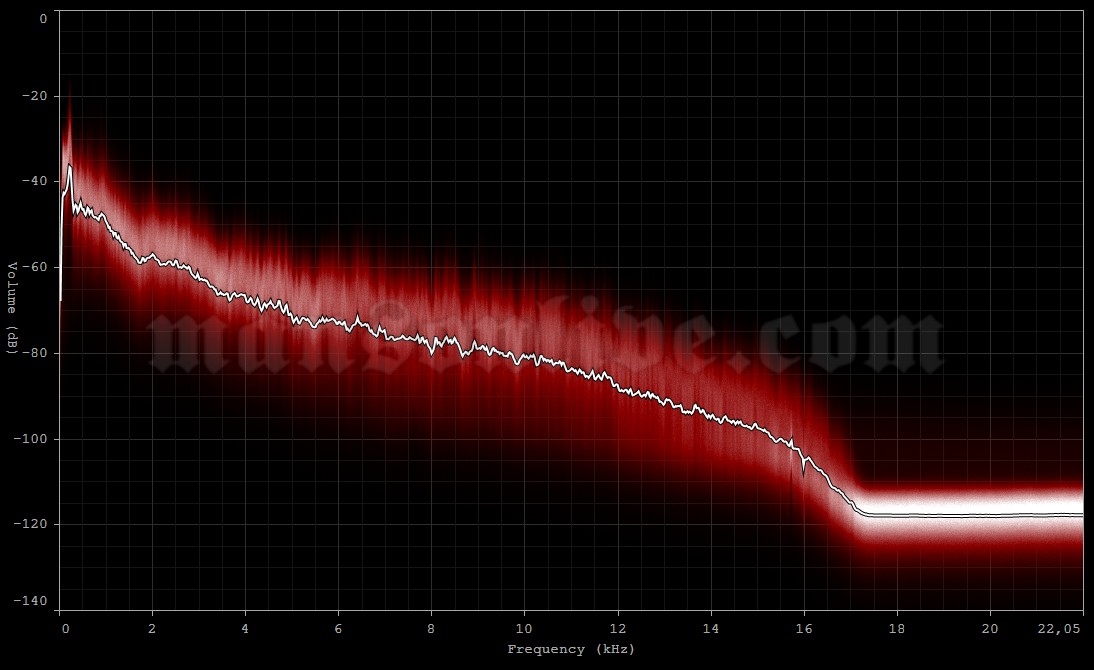 1996-12-12 London, UK - The Forum Audio Spectrum Analysis