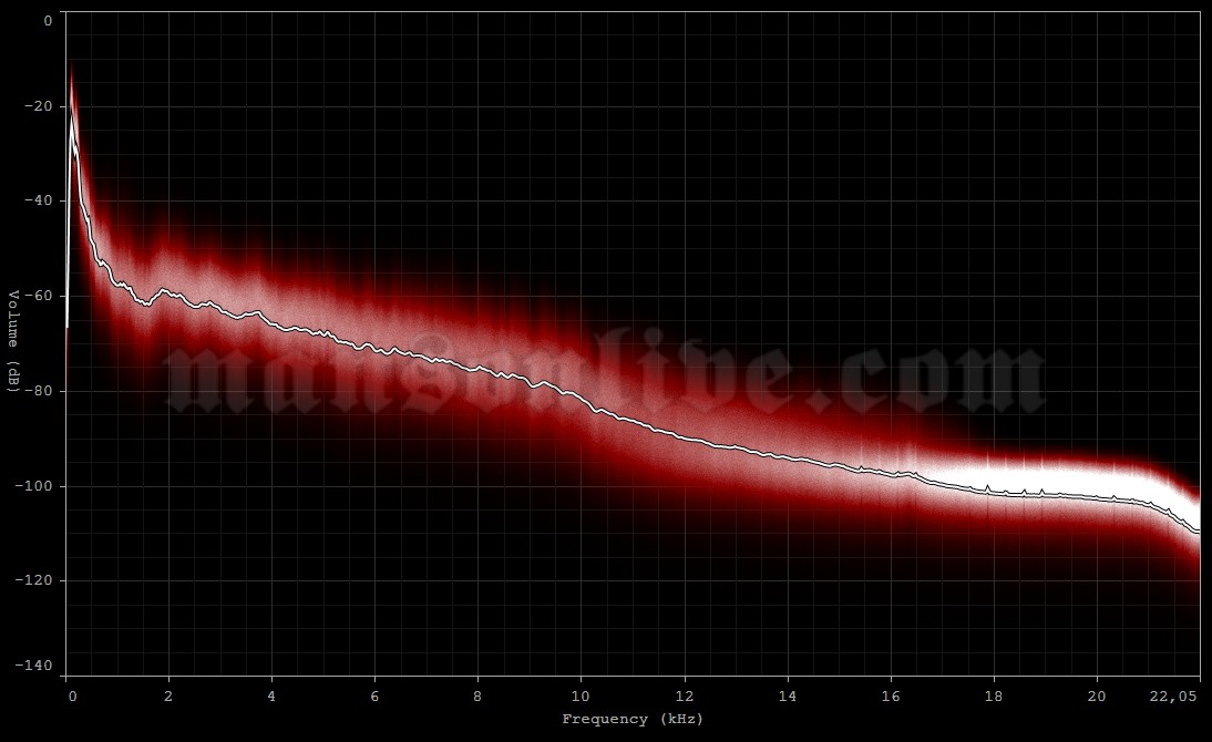 1997-01-04 Houston, TX - International Ballroom Audio Spectrum Analysis