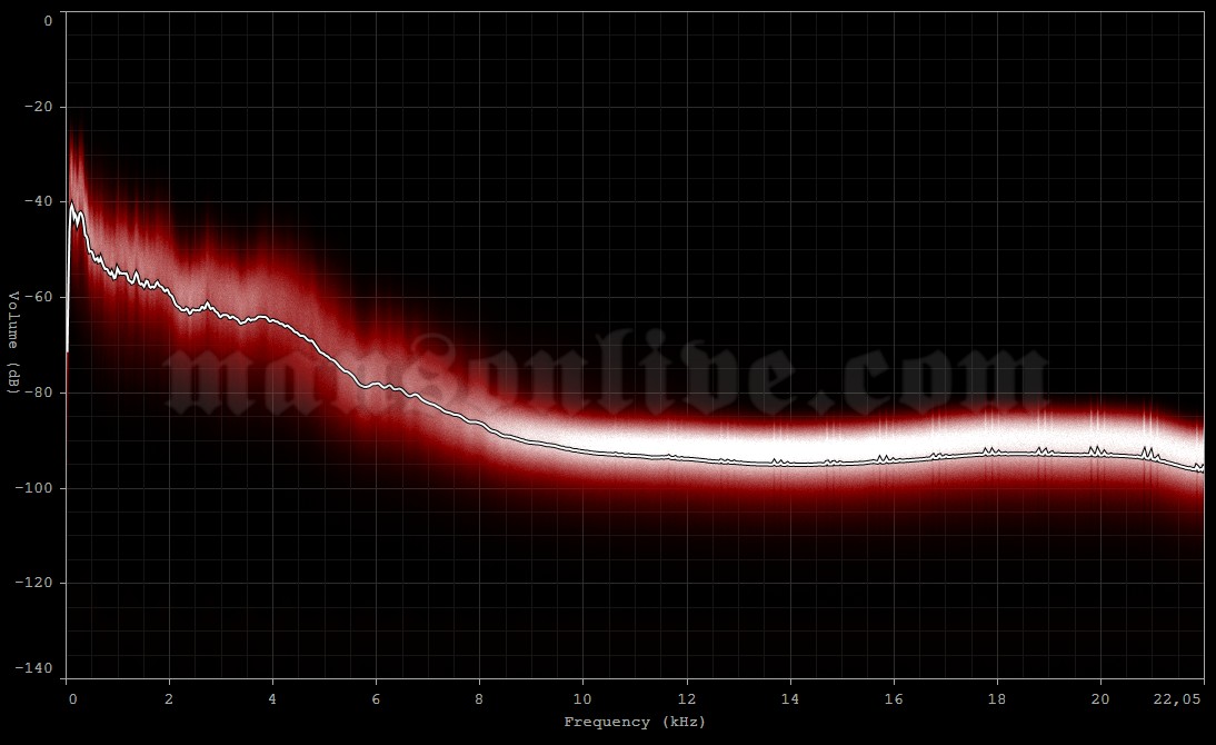 1997-08-24 Reading, UK - Richfield Avenue (Reading Festival) Audio Spectrum Analysis