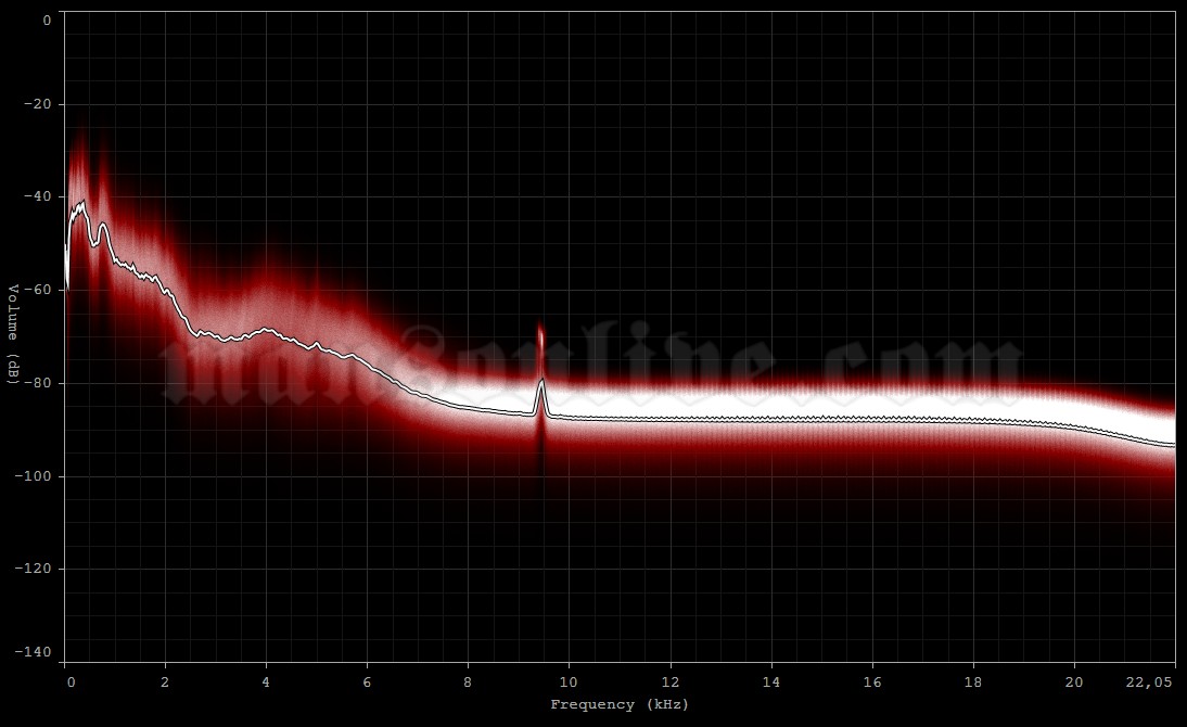 1999-06-20 Imola, Italy (Heineken Jammin' Festival) Audio Spectrum Analysis