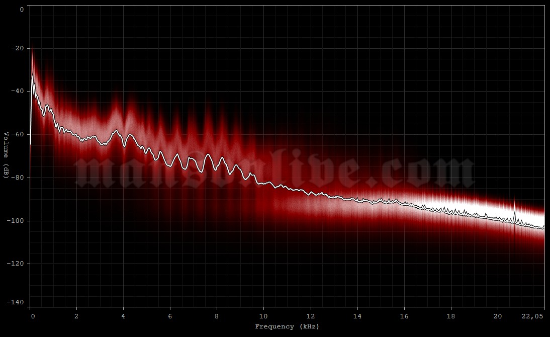 1997-02-14 Dayton, OH - Hara Arena Audio Spectrum Analysis