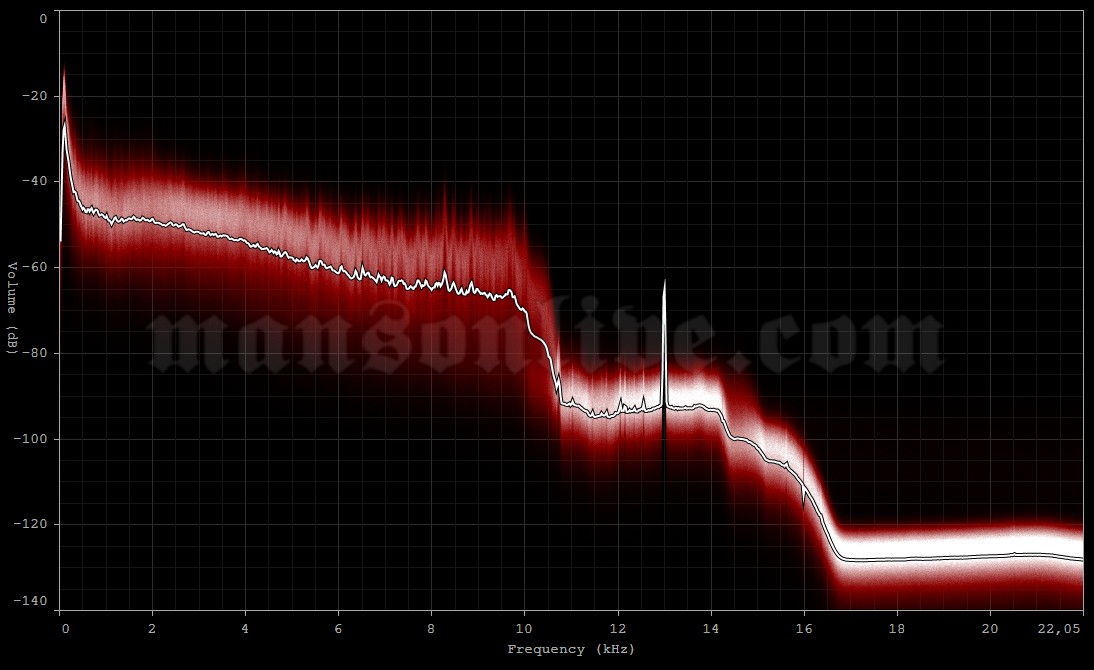 1997-05-18 Eindhoven, Holland (Dynamo Open Air Festival) Audio Spectrum Analysis