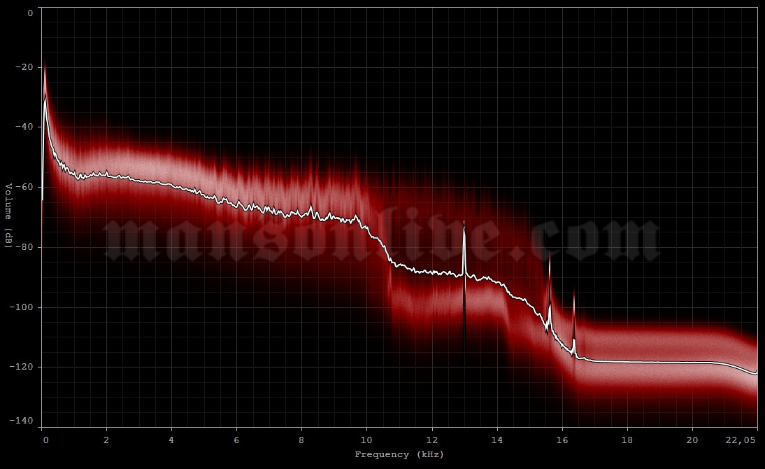 1997-08-16 Cologne, Germany - Butzweiler Hof (Bizarre Festival) Audio Spectrum Analysis