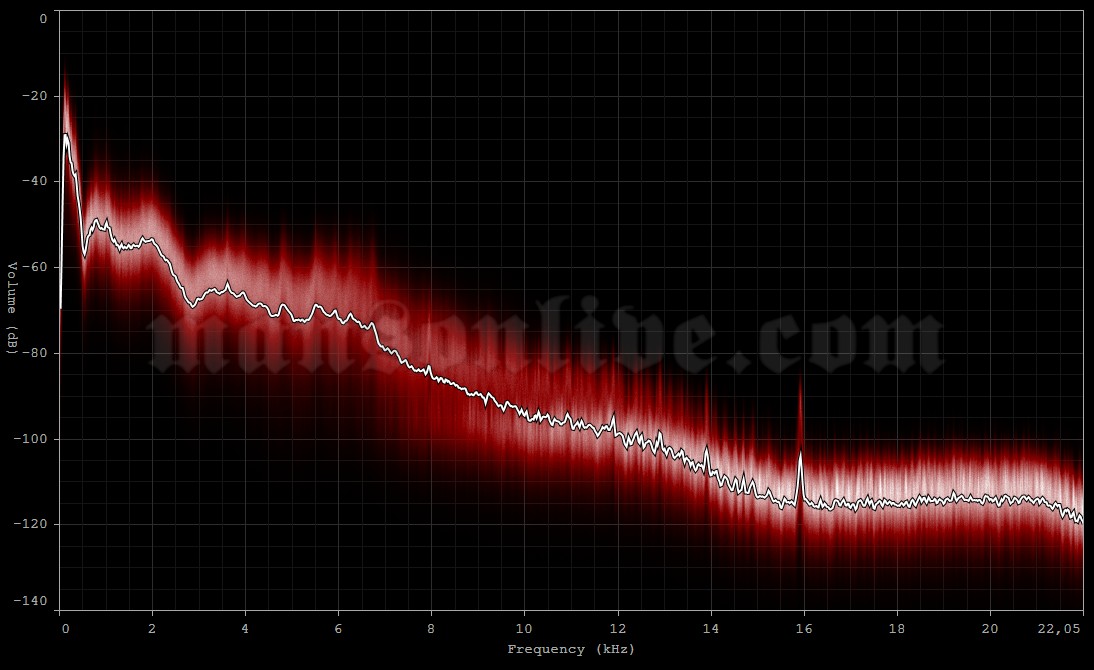 1998-10-30 Chicago, IL - Aragon Ballroom Audio Spectrum Analysis