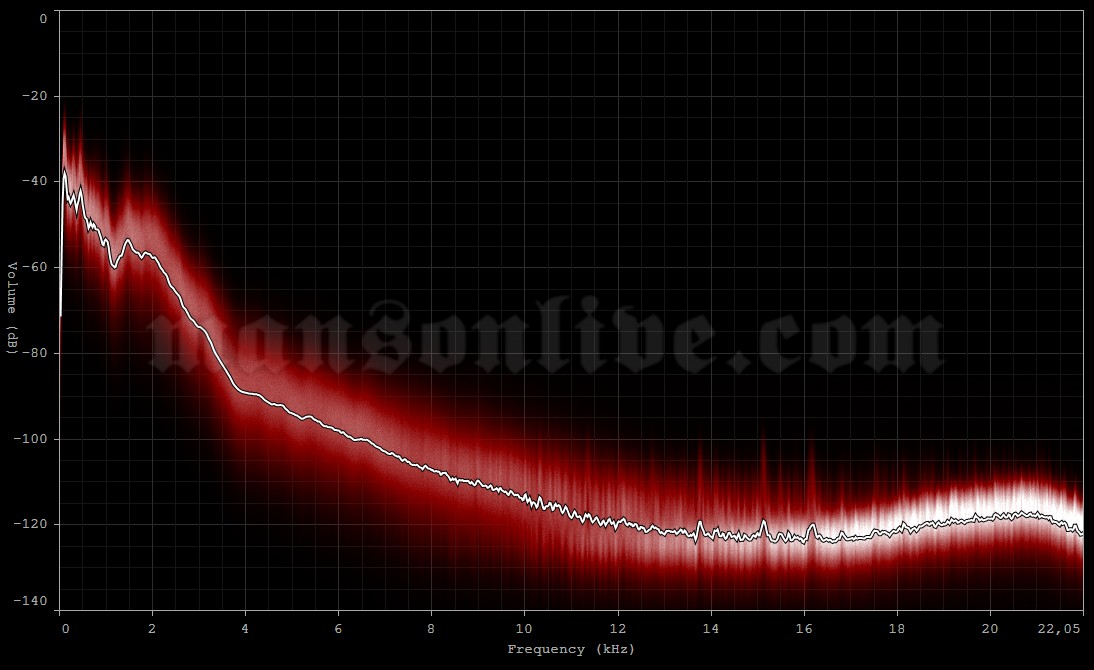 1999-03-30 Ft. Lauderdale, FL - National Car Centre Arena Audio Spectrum Analysis