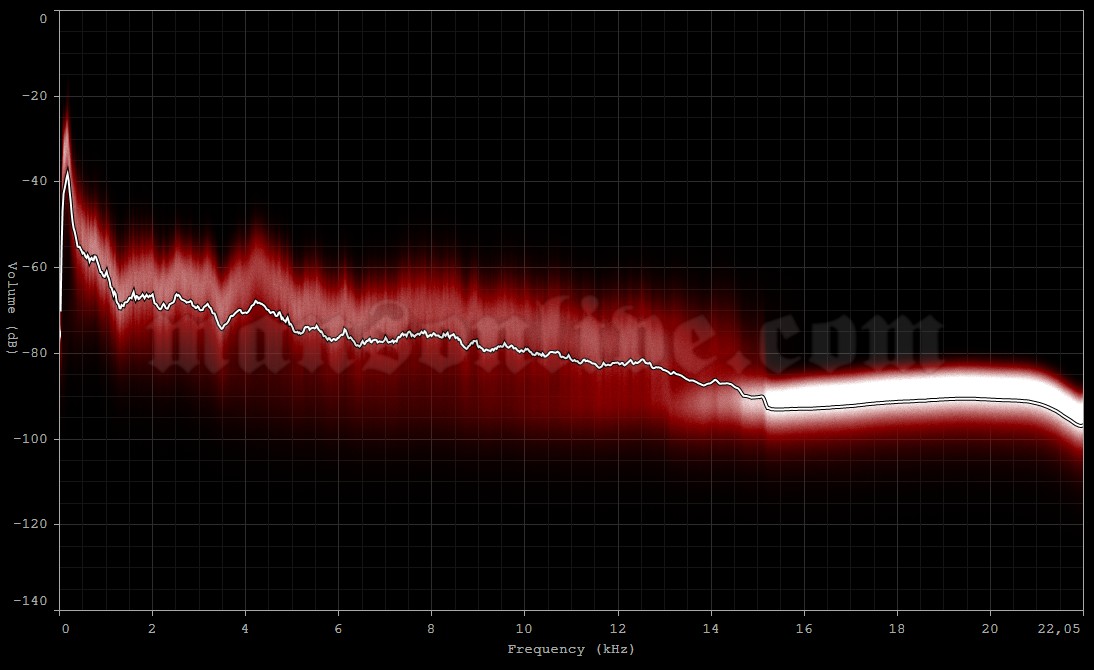 2001-01-06 Seattle, WA - Mercer Arena Audio Spectrum Analysis