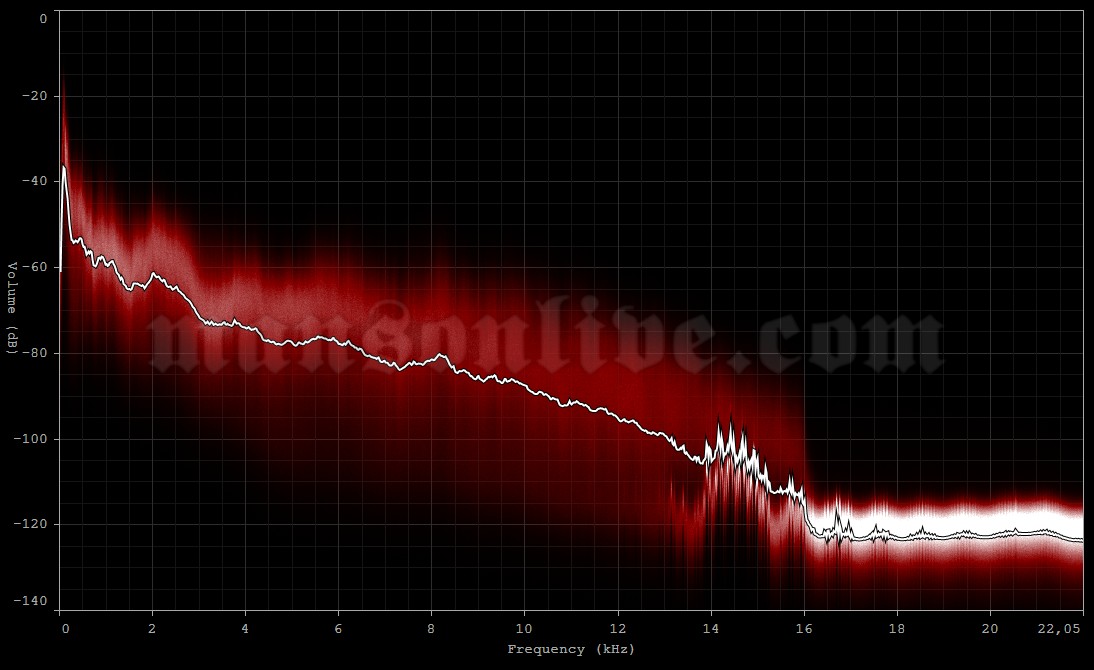 2003-07-08 Mountain View, CA - Shoreline Amphitheatre Audio Spectrum Analysis