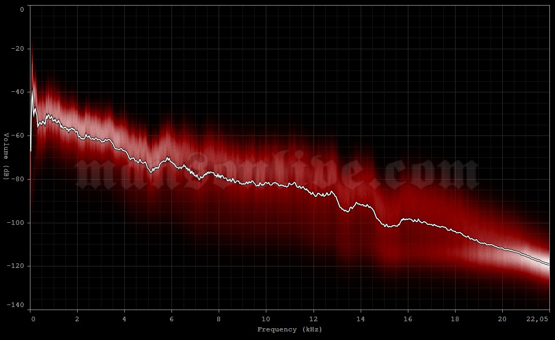 2007-11-17 Montpellier, France - Le Zénith Sud Audio Spectrum Analysis