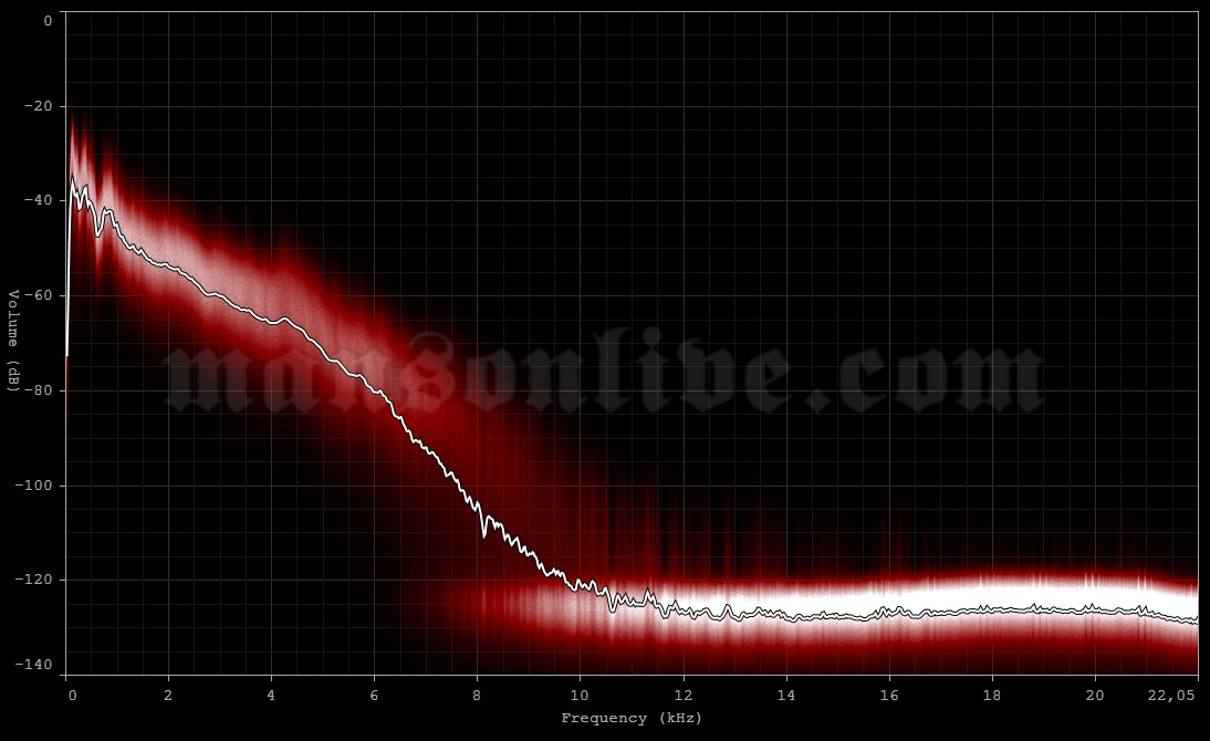 1997-06-04 Milano, Italy - Rolling Stone Arena Audio Spectrum Analysis