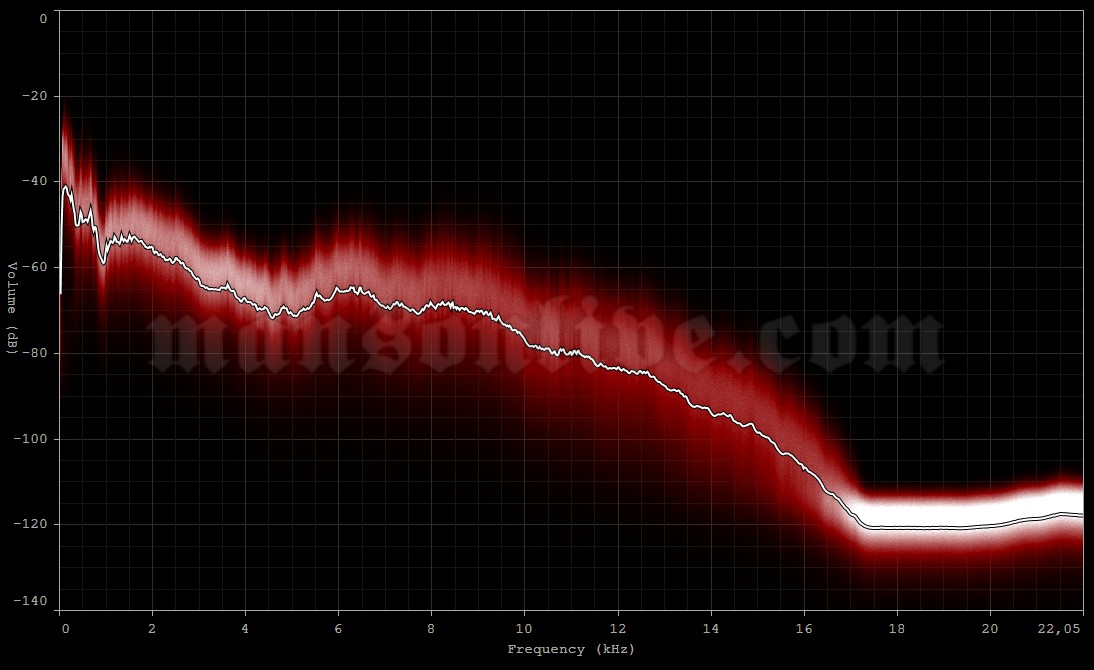 1998-12-11 Stockholm, Sweden - Stockholm Arena Audio Spectrum Analysis