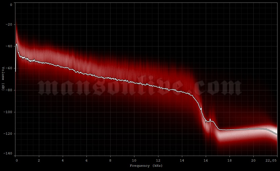 1998-12-14 Tilburg, Holland - 013 Club Audio Spectrum Analysis