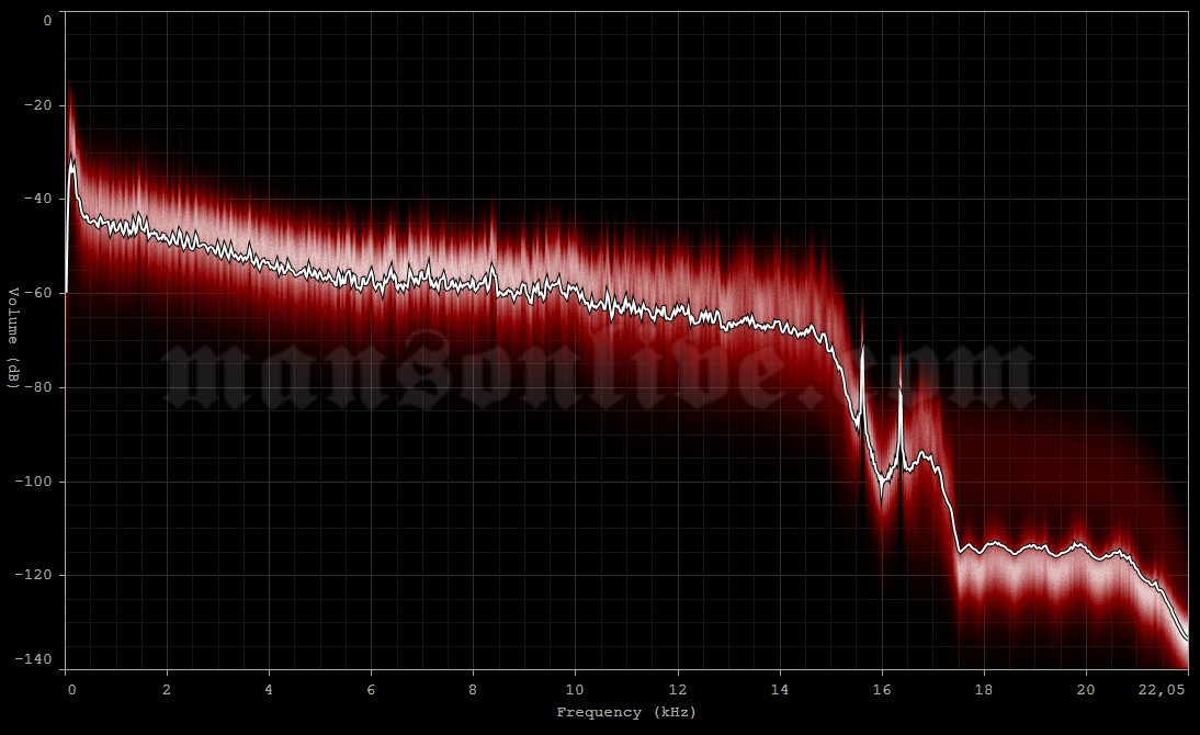 1999-01-23 Sydney, Australia - Showgrounds Homebush Bay (Big Day Out Festival) Audio Spectrum Analysis