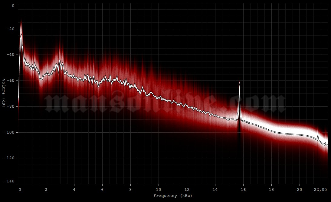 1990-09-13 Ft. Lauderdale, FL - Squeeze Audio Spectrum Analysis