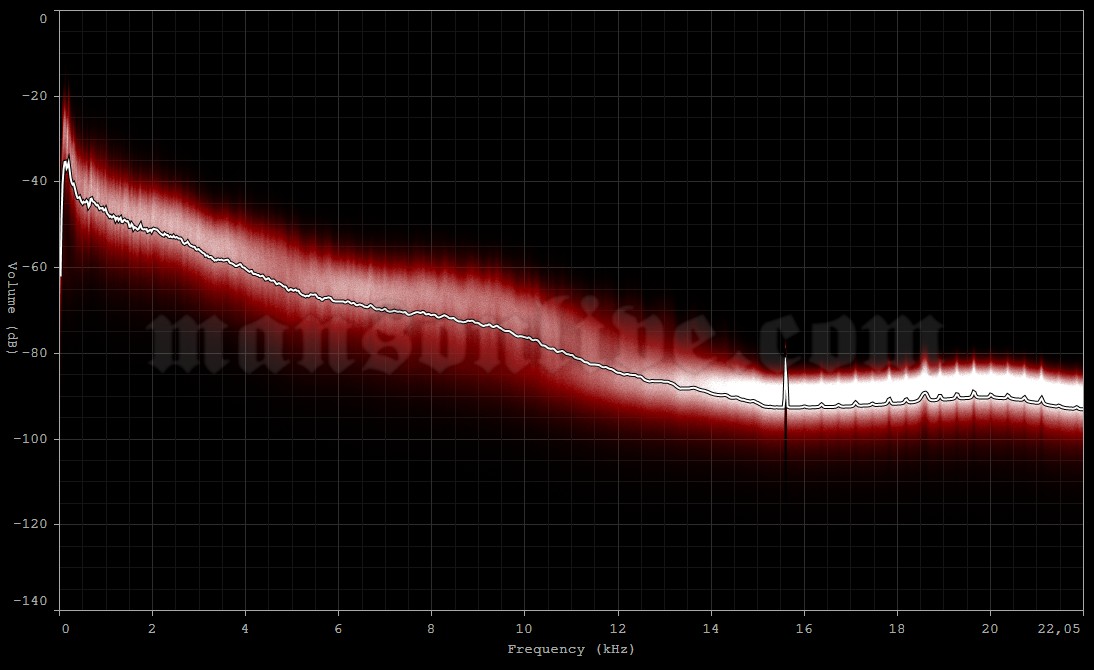 1999-07-04 Wiesen, Austria - Festivalarea (Forestglade Festival) Audio Spectrum Analysis