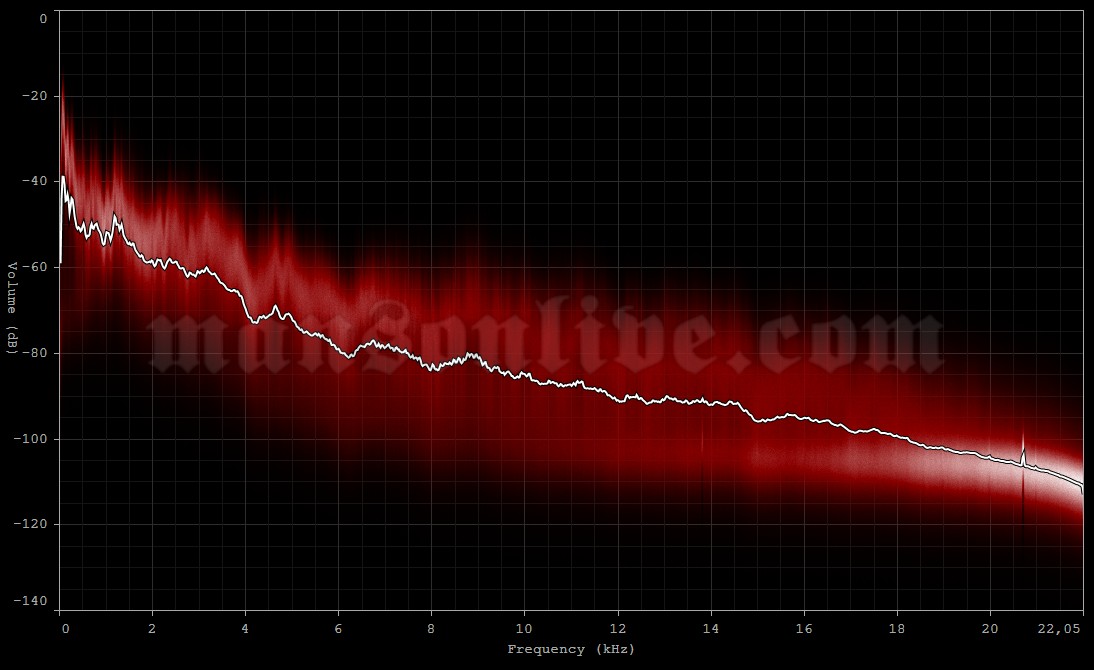 2007-12-17 Gothenburg, Sweden - Scandinavium Audio Spectrum Analysis