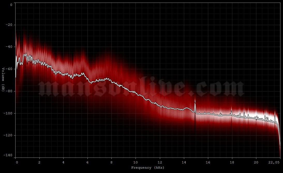 2007-12-20 Helsinki, Finland - Ice Hall Audio Spectrum Analysis