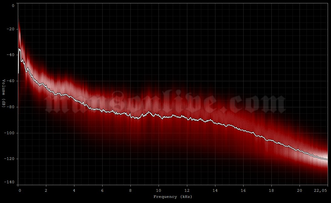 2008-01-26 Boston, MA - The Orpheum Theatre Audio Spectrum Analysis