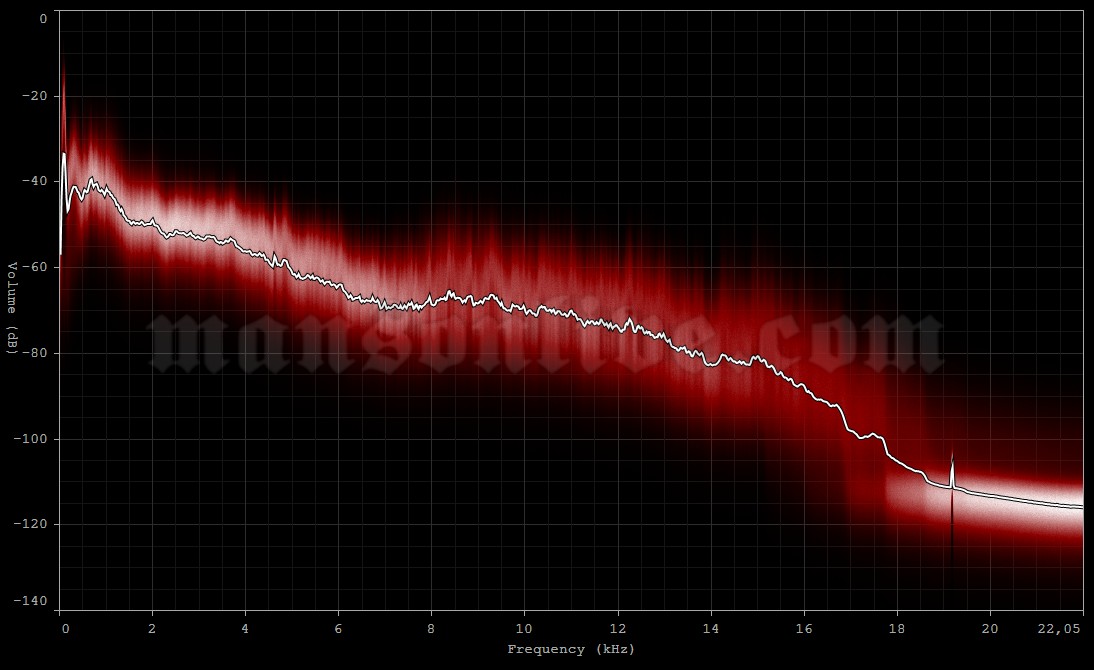 2008-02-20 San Francisco, CA - The Warfield Audio Spectrum Analysis