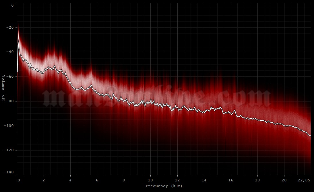 2003-09-24 Fukuoka, Japan - Sun Palace Audio Spectrum Analysis