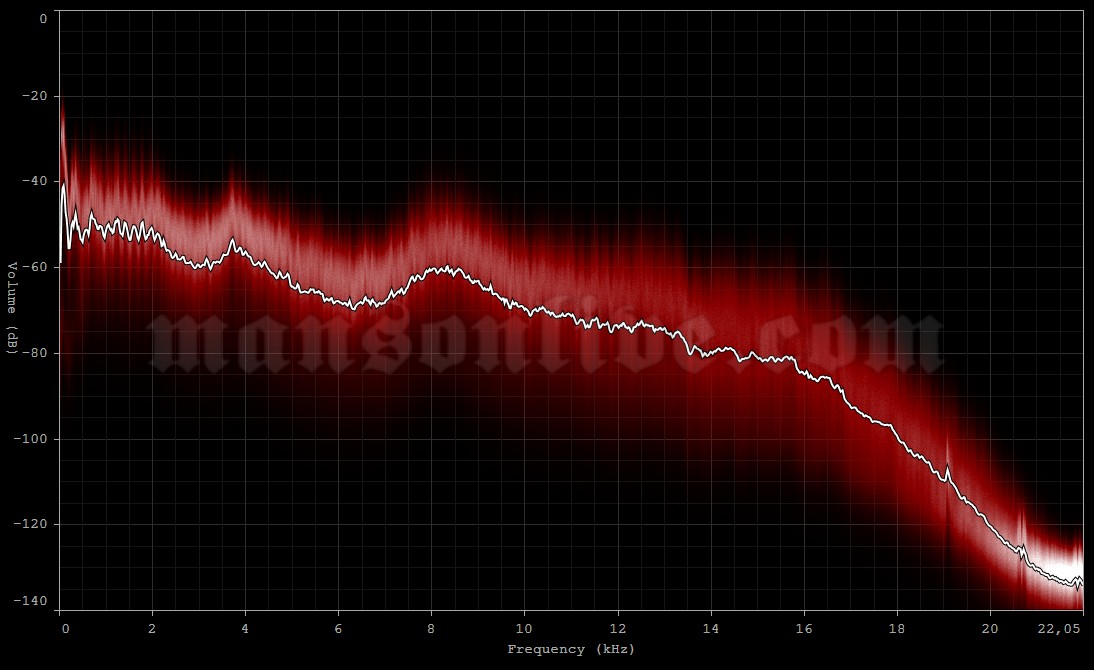 2007-10-18 Tokyo, Japan - Shinkiba Studio Coast Audio Spectrum Analysis