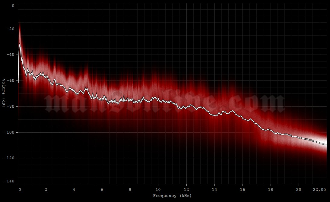 2000-12-04 Indianapolis, IN - Murat Theater Audio Spectrum Analysis