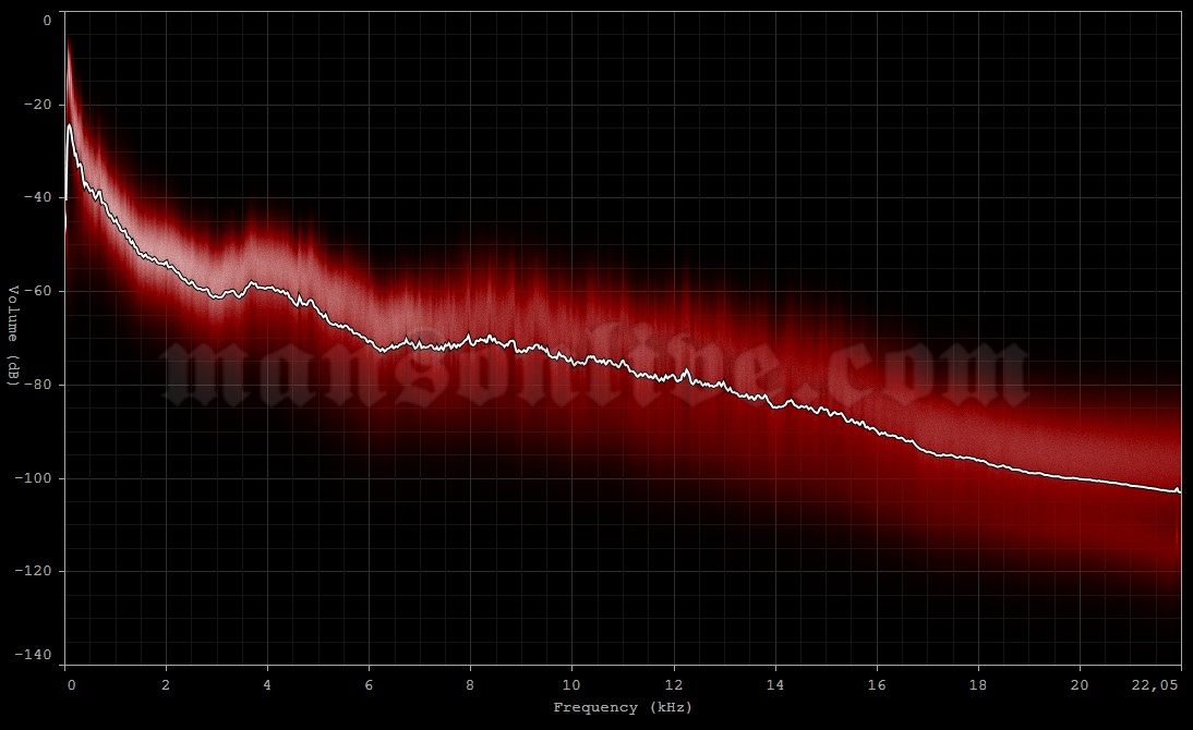 2008-02-20 San Francisco, CA - The Warfield Audio Spectrum Analysis