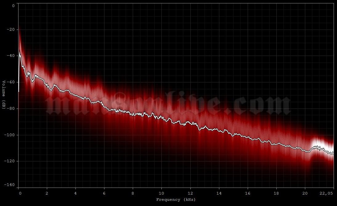 2008-01-27 Philadelphia, PA - The Electric Factory Audio Spectrum Analysis