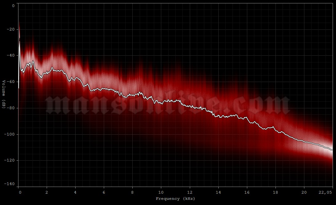 2003-09-27 Tokyo, Japan - NK Hall Audio Spectrum Analysis