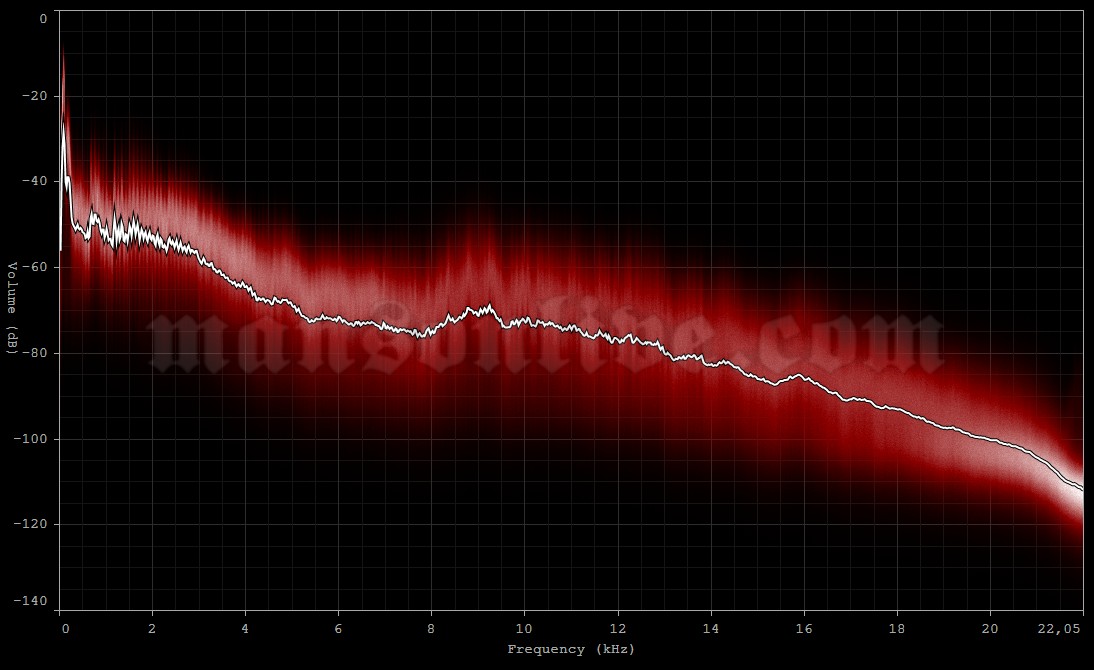 2007-12-03 Offenbach, Germany - Stadthalle Audio Spectrum Analysis