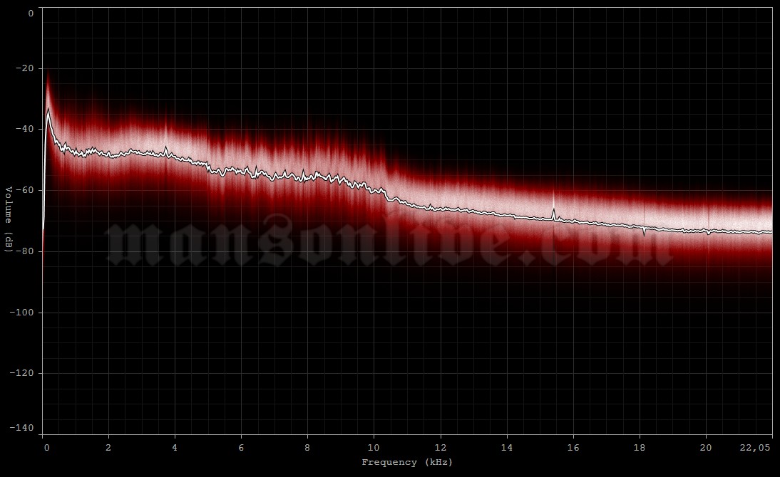 2001-01-24 London, UK - Docklands Arena Audio Spectrum Analysis