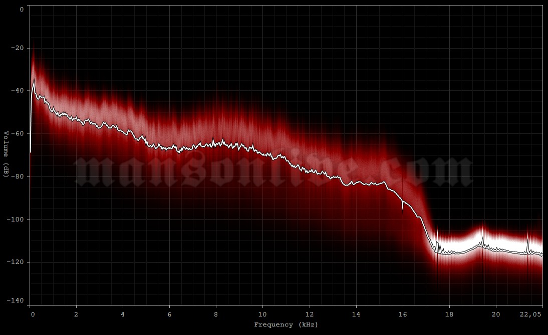 2001-01-25 Paris, France - Le Zénith Audio Spectrum Analysis