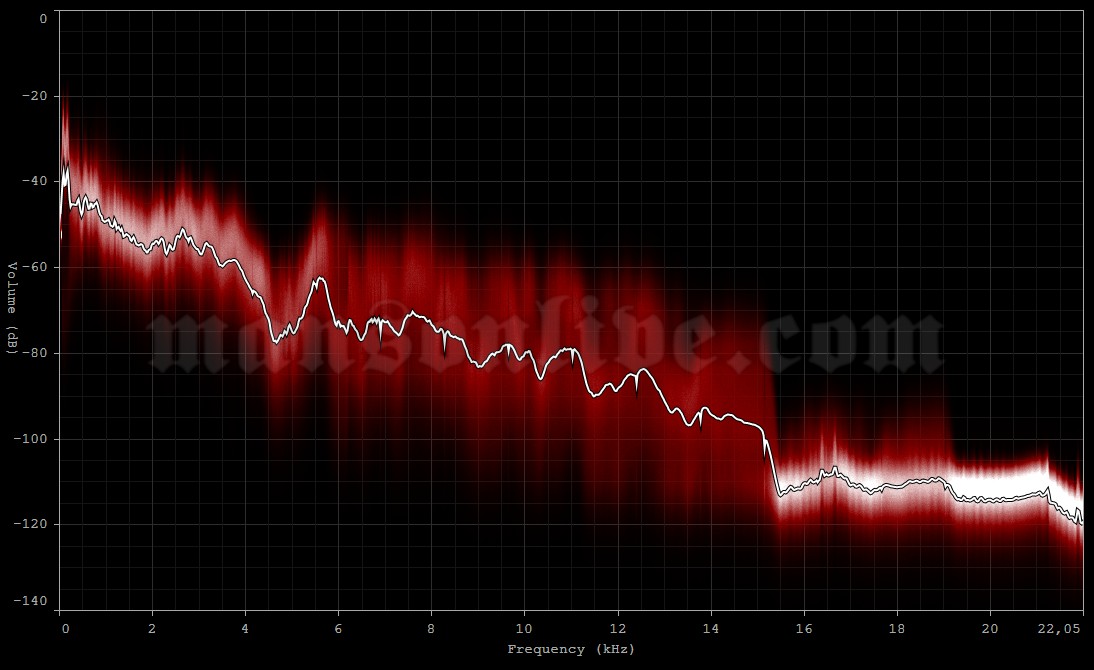 2007-08-08 Montreal, Canada - Bell Center Audio Spectrum Analysis