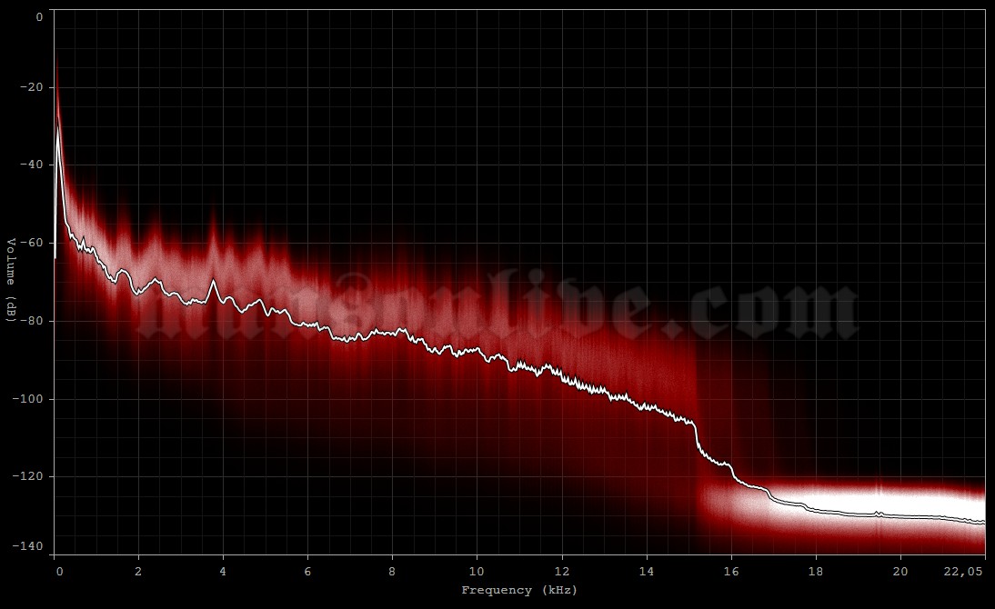 2003-07-08 Mountain View, CA - Shoreline Amphitheatre Audio Spectrum Analysis