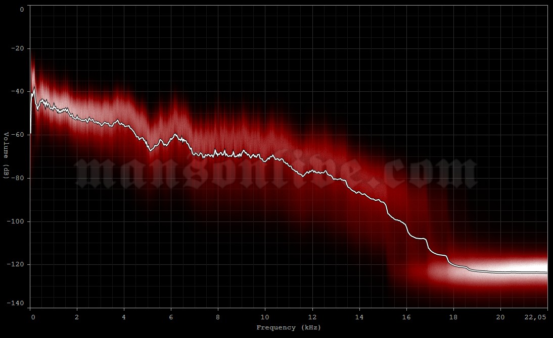 2001-01-31 Hamburg, Germany - Sporthalle Audio Spectrum Analysis