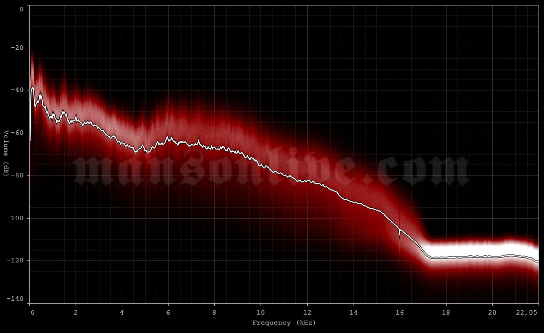 2001-02-19 Stockholm, Sweden - Ice Stadium Audio Spectrum Analysis