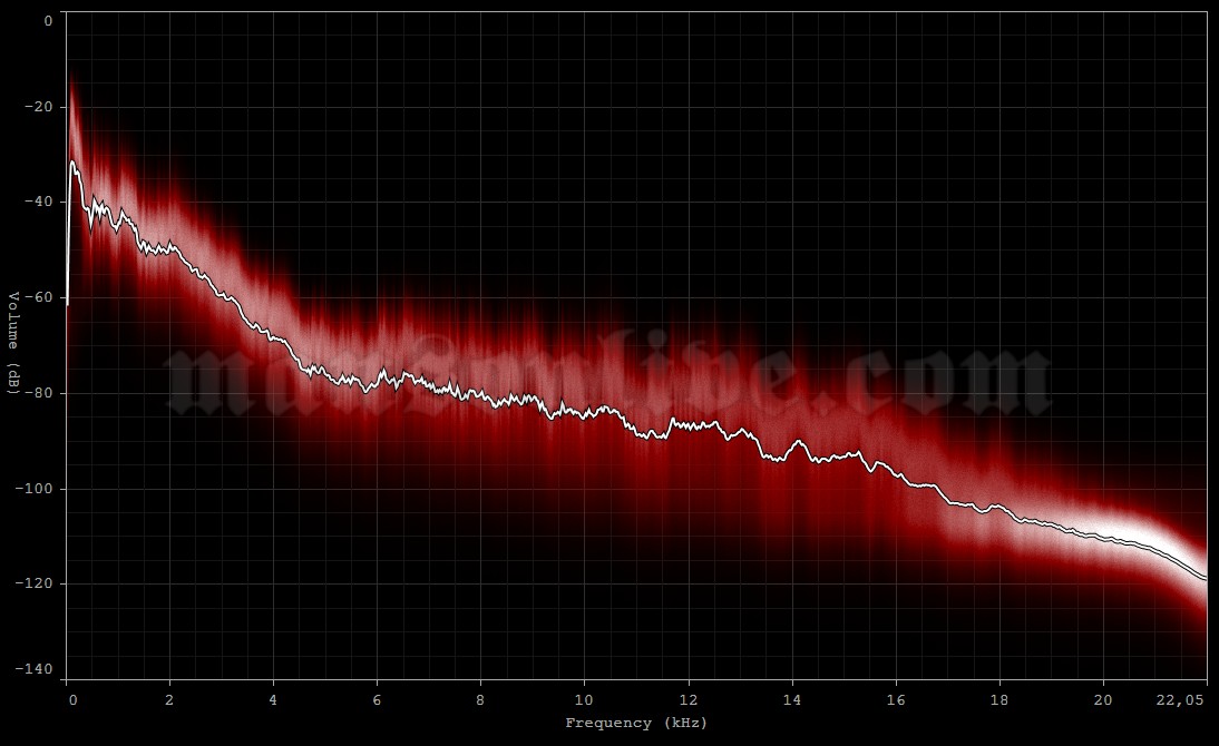 2000-10-30 St. Louis, MO - Fox Theatre Audio Spectrum Analysis