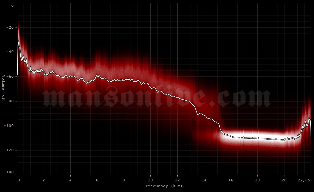 2001-02-21 Helsinki, Finland - Ice Hall Audio Spectrum Analysis